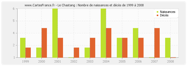 Le Chastang : Nombre de naissances et décès de 1999 à 2008